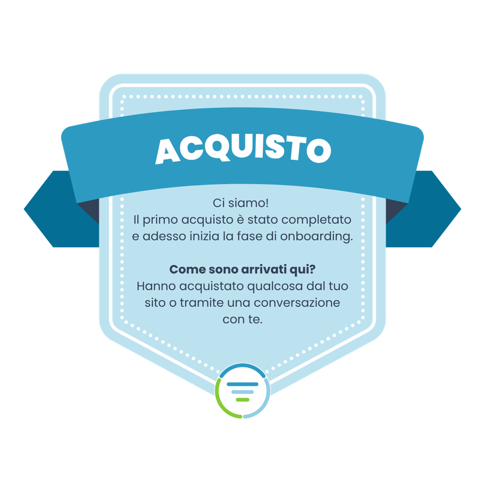 Fase Acquisto del Client Journey: Il momento in cui dicono di sì.
